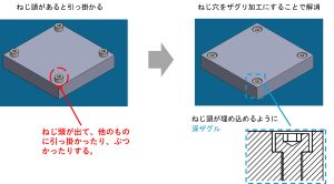 ねじ頭が出ていて、他とぶつかる場合